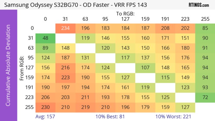 Samsung Odyssey G7/G70B S32BG70 CAD Heatmap At Max Refresh