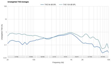 CrinEar Daybreak THD Ratio