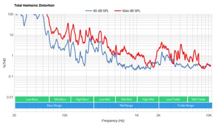 LG C1 OLED Total Harmonic Distortion