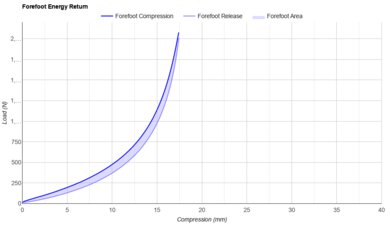 Nike Vaporfly 4 Forefoot Energy Return