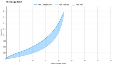 On Cloudsurfer Max Heel Energy Return