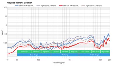 Turtle Beach Recon 200 Gen 2 Weighted Harmonic Distortion