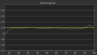 LG SM8600 Post Gamma Curve Picture