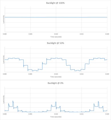 Vizio P Series Quantum 2019 Backlight chart