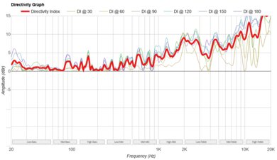 JBL Xtreme 4 Directivity Graph