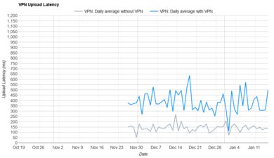 Proton VPN Free Upload Latency Graph