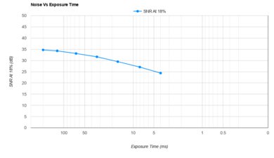 Fujifilm X-S20 Noise Vs Exposure Time