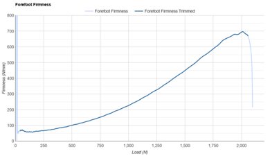 Tracksmith Eliot Runner Forefoot Firmness