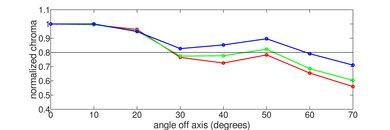LG NANO75 2021 Chroma Graph