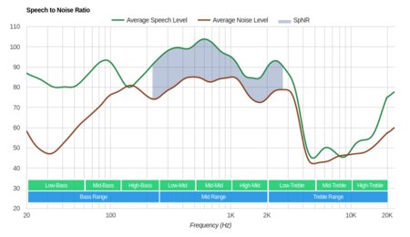 TREBLAB X5 Truly Wireless SpNR