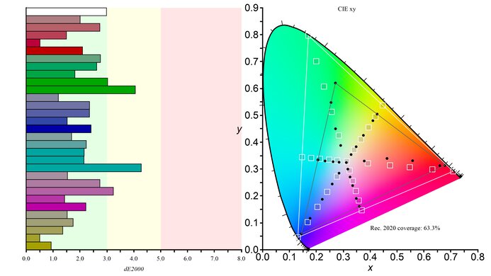 Lenovo Legion Y32p-30 Rec. 2020 Color Gamut Picture