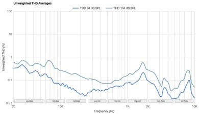 Sony INZONE H9 II THD Ratio