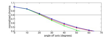 Vizio P Series Quantum 2019 Chroma Graph