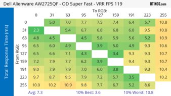 Dell Alienware AW2725QF 120Hz Total Response Heatmap
