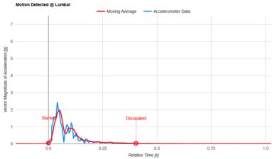 DreamCloud Hybrid (Canadian Version) Lumbar Motion Isolation