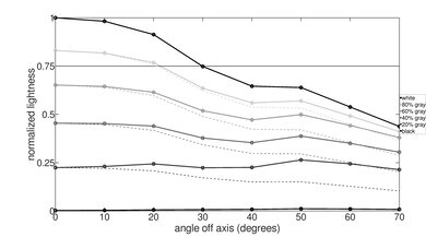 Roku Pro Series 2025 Lightness Graph