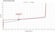 ROCCAT Vulcan II Mini Air Key Switch Actuation Graph