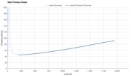 New Balance Fresh Foam 520v9 Heel Firmness Graph