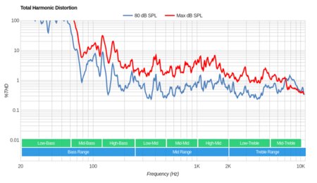 LG SJ8500 Total Harmonic Distortion