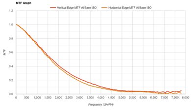 Panasonic LUMIX GH5 II MTF Graph