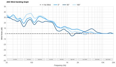 Fairphone Fairbuds ANC Wind Handling Graph