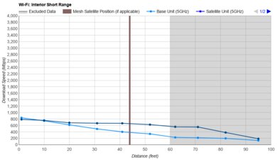 TP-Link Archer AXE75 Short Range Graph