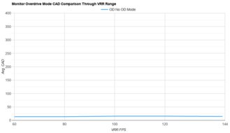 LG C5 42 OLED OD Mode CAD Comparison