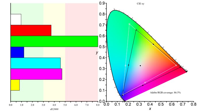 Sony INZONE M9 Adobe RGB Color Gamut Picture