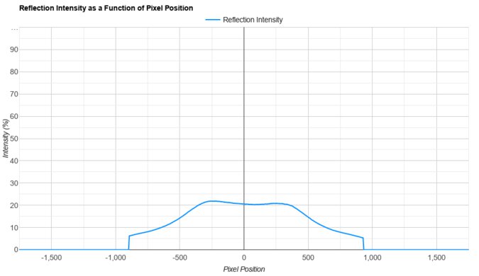 ASUS ROG Strix XG27ACS Direct Reflections Graph