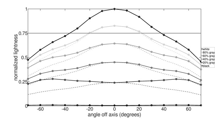 AOC CQ32G1 Horizontal Lightness Graph
