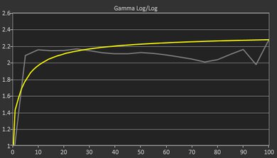 HP Pavilion x360 14 (2021) Gamma Curve Screencap