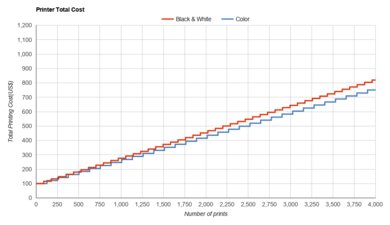 Canon PIXMA TR4520 Printer Total Cost