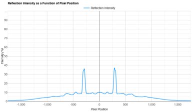 Samsung QN900D 8K Direct Reflections Graph