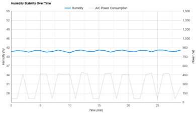 Toshiba RAC-WK0512CMRU Humidity Stability Over Time