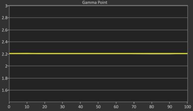 Panasonic W95A Post Gamma Curve Picture