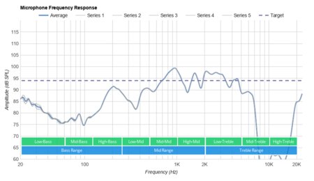 Mpow Flame Pro Truly Wireless Microphone Frequency Response