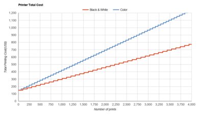 HP ENVY 6455e Printer Total Cost