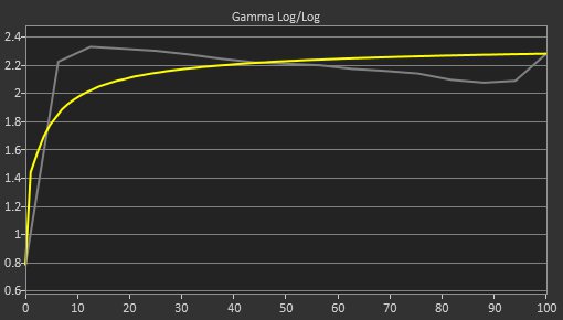 Samsung Odyssey G7 S28AG70 Pre Gamma Curve Picture