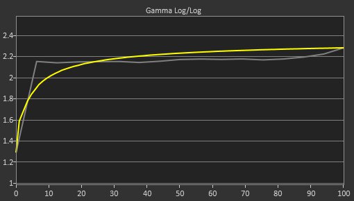 Samsung T55 Pre Gamma Curve Picture