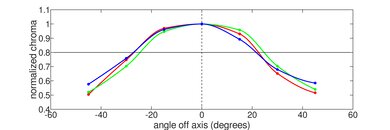Lenovo Chromebook C340 15 (2020) Vertical Chroma Picture