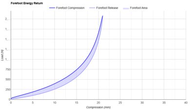Diadora Frequenza 2 Forefoot Energy Return