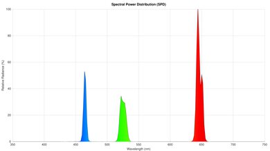 Valerion VisionMaster Pro 2 Spectral Power Distribution