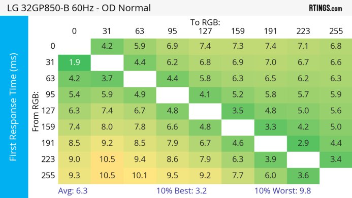 LG 32GP850-B/32GP83B-B 60Hz First Response Heatmap