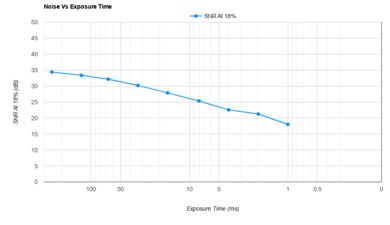 Sony α6000 Noise Vs Exposure Time