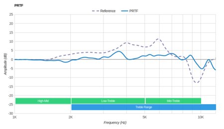 Grado SR60e/SR60 PRTF