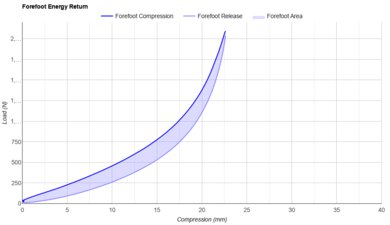 New Balance Fresh Foam X More v6 Forefoot Energy Return