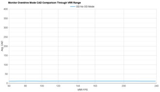 ASUS ROG Swift OLED PG27UCDM OD Mode CAD Comparison