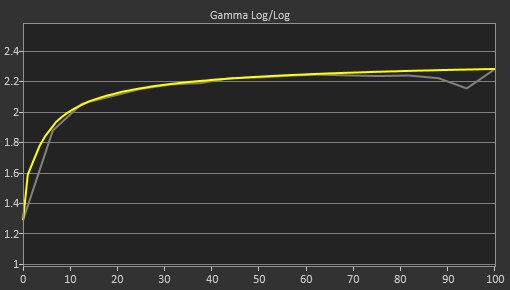 MSI Oculux NXG253R Post Gamma Curve Picture