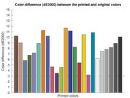 Epson EcoTank ET-4950 Color dE Graph
