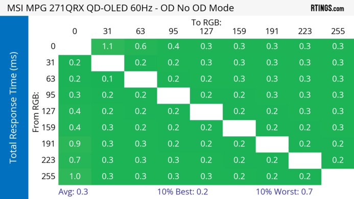 MSI MPG 271QRX QD-OLED 60Hz Total Response Heatmap